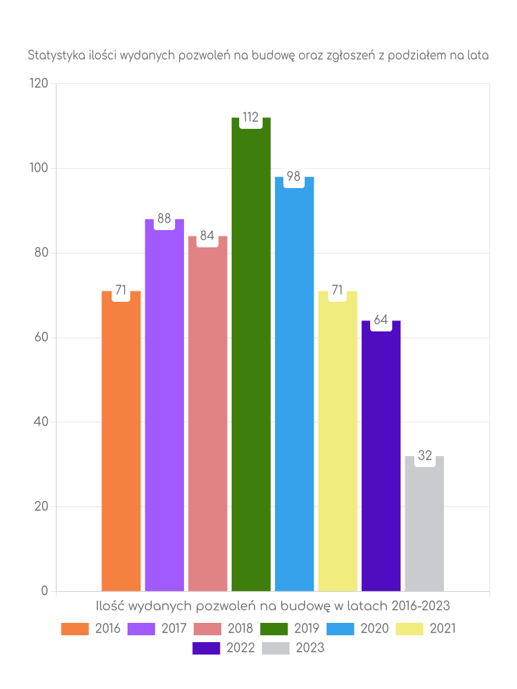 Zestawienie statystyk pozwoleń na budowę w gminie Izbicko